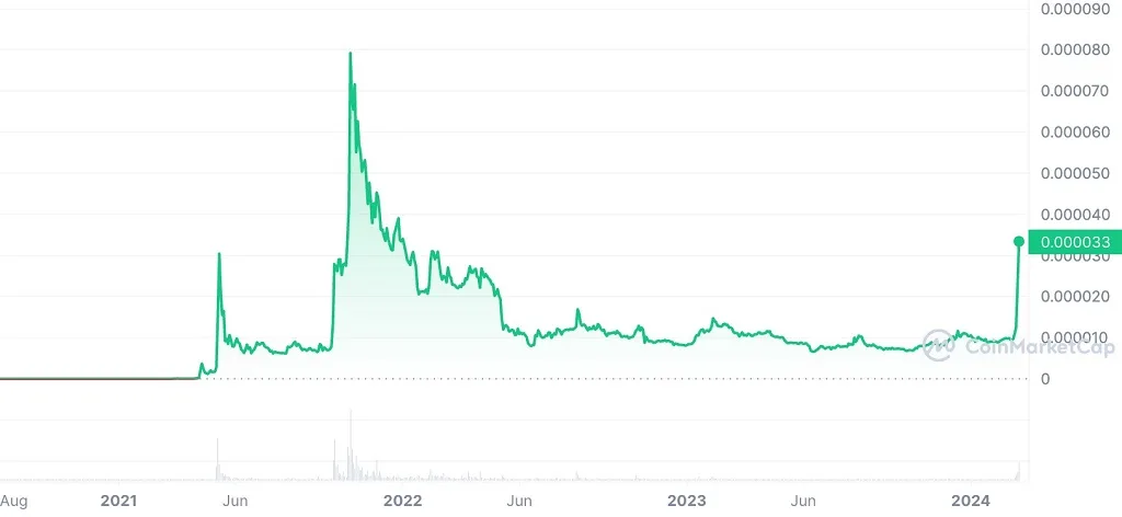 investindo em criptografia shiba inu